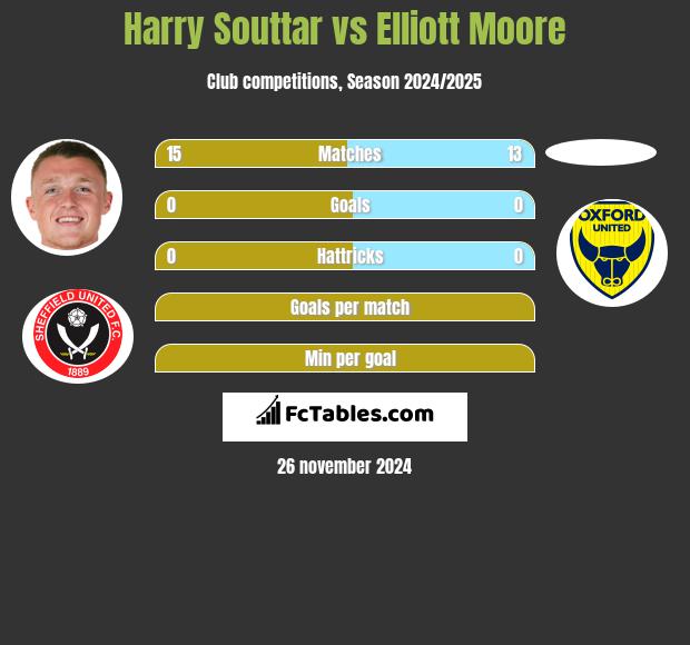 Harry Souttar vs Elliott Moore h2h player stats