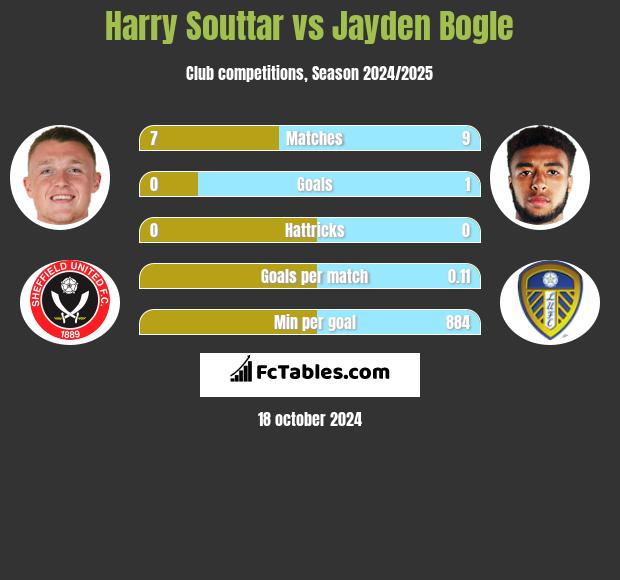 Harry Souttar vs Jayden Bogle h2h player stats