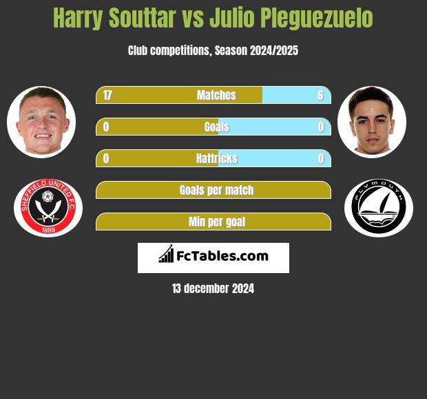 Harry Souttar vs Julio Pleguezuelo h2h player stats