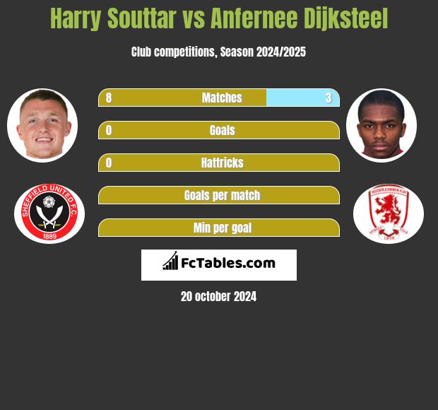 Harry Souttar vs Anfernee Dijksteel h2h player stats