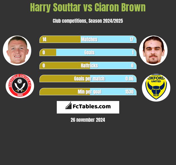 Harry Souttar vs Ciaron Brown h2h player stats