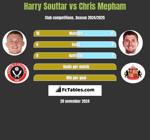 Harry Souttar vs Chris Mepham h2h player stats