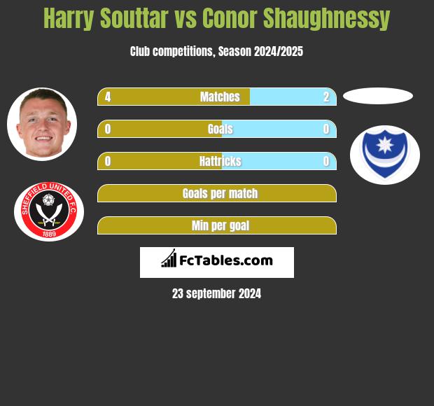 Harry Souttar vs Conor Shaughnessy h2h player stats