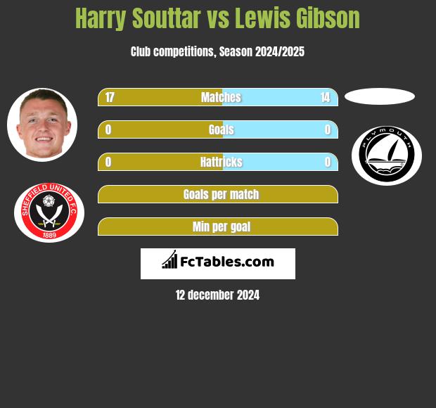 Harry Souttar vs Lewis Gibson h2h player stats