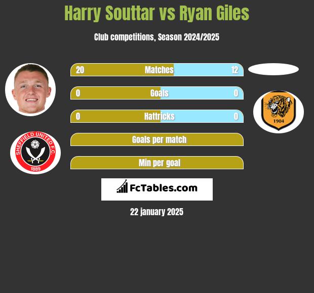 Harry Souttar vs Ryan Giles h2h player stats