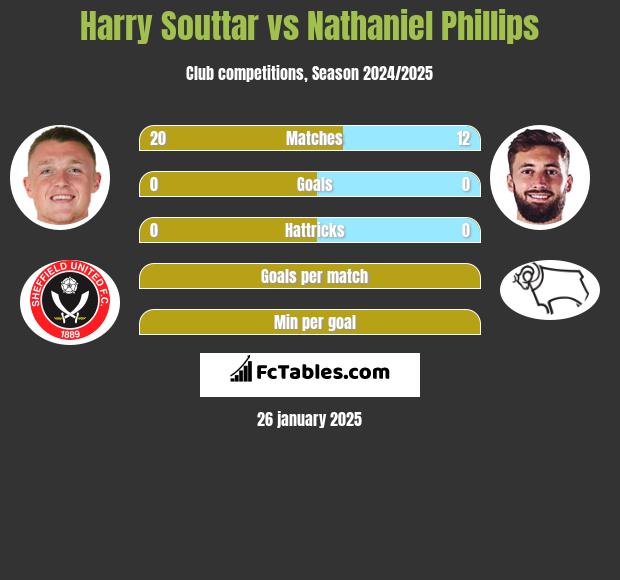 Harry Souttar vs Nathaniel Phillips h2h player stats