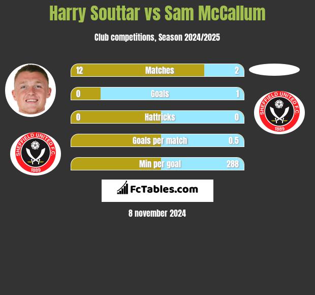 Harry Souttar vs Sam McCallum h2h player stats