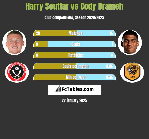 Harry Souttar vs Cody Drameh h2h player stats