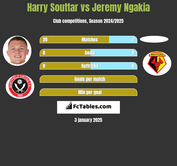 Harry Souttar vs Jeremy Ngakia h2h player stats