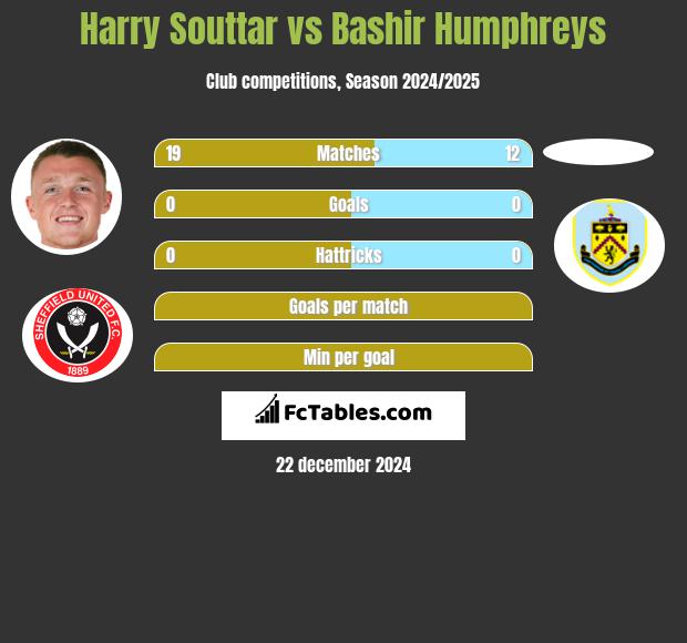 Harry Souttar vs Bashir Humphreys h2h player stats