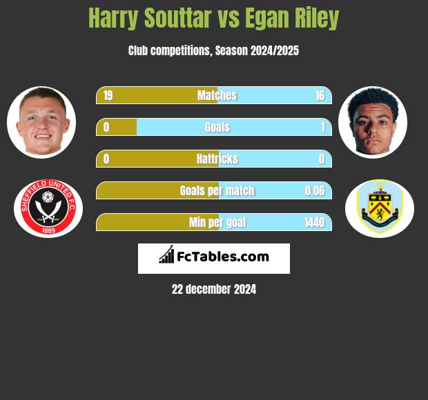 Harry Souttar vs Egan Riley h2h player stats