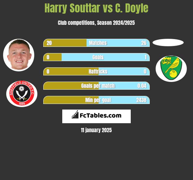 Harry Souttar vs C. Doyle h2h player stats