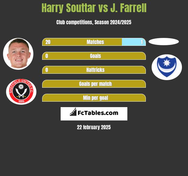 Harry Souttar vs J. Farrell h2h player stats