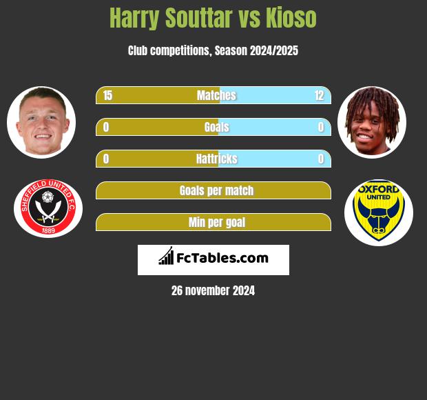 Harry Souttar vs Kioso h2h player stats