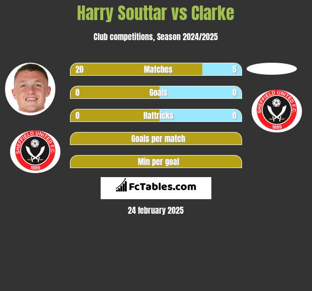 Harry Souttar vs Clarke h2h player stats