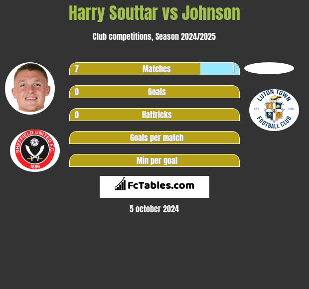 Harry Souttar vs Johnson h2h player stats