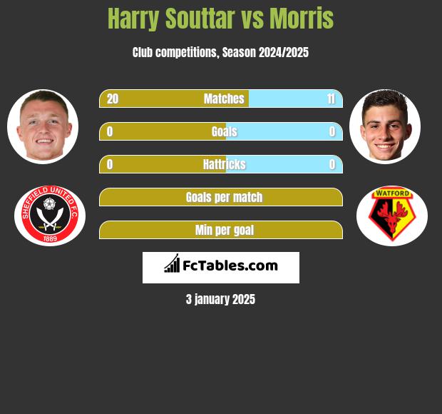 Harry Souttar vs Morris h2h player stats