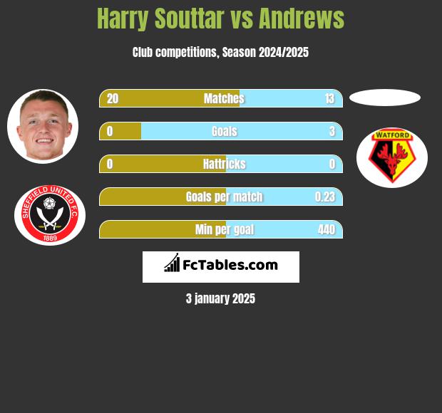 Harry Souttar vs Andrews h2h player stats