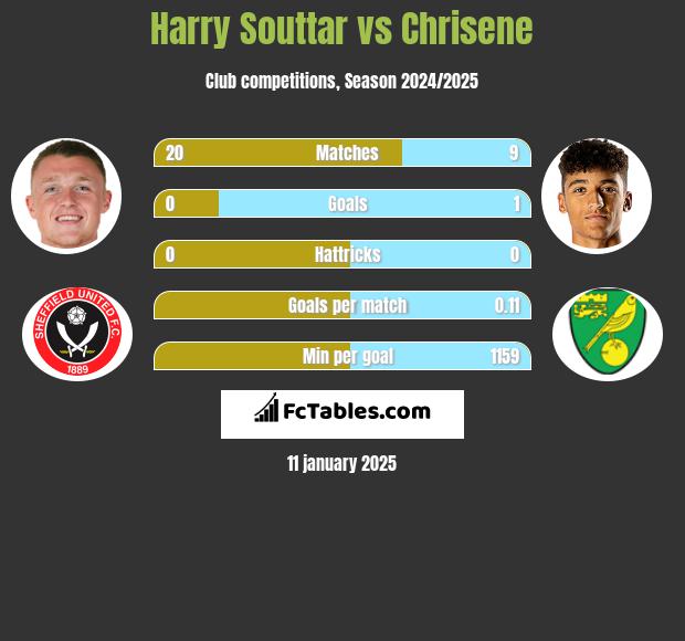 Harry Souttar vs Chrisene h2h player stats