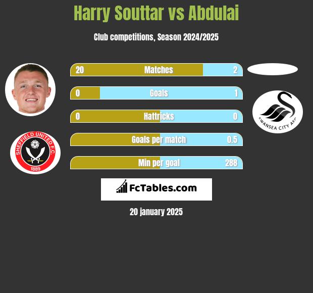 Harry Souttar vs Abdulai h2h player stats