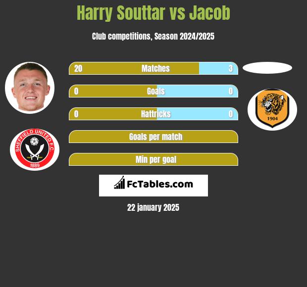 Harry Souttar vs Jacob h2h player stats