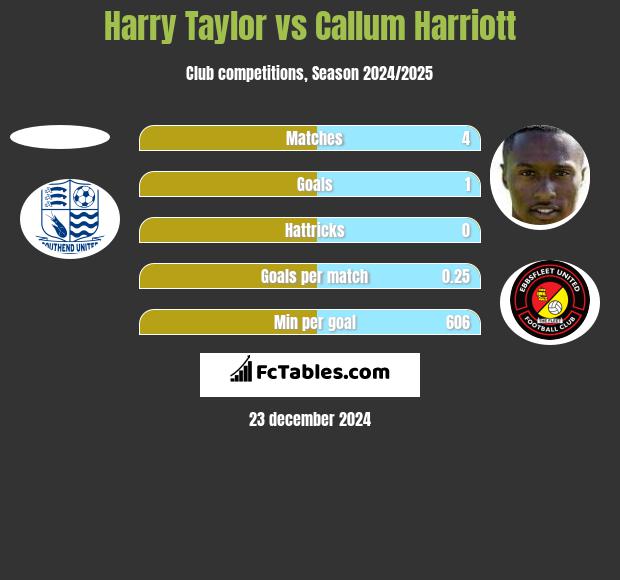 Harry Taylor vs Callum Harriott h2h player stats