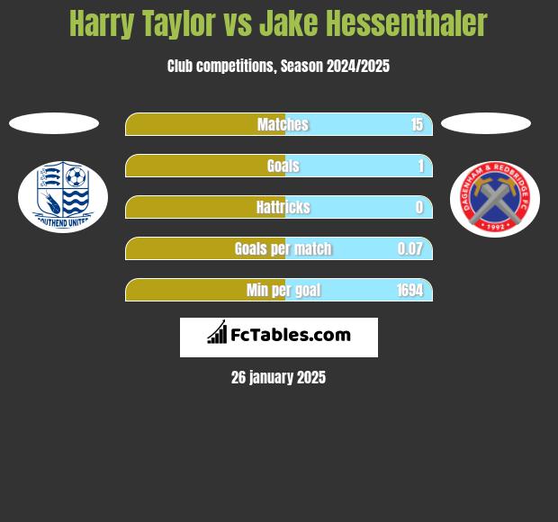 Harry Taylor vs Jake Hessenthaler h2h player stats