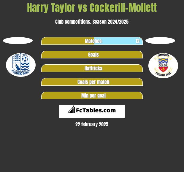 Harry Taylor vs Cockerill-Mollett h2h player stats