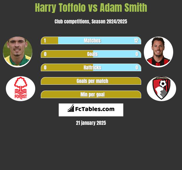 Harry Toffolo vs Adam Smith h2h player stats