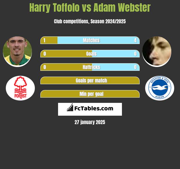 Harry Toffolo vs Adam Webster h2h player stats