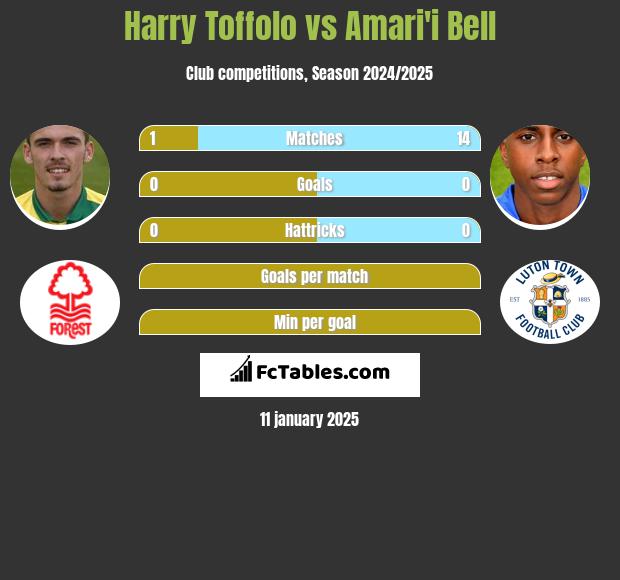 Harry Toffolo vs Amari'i Bell h2h player stats