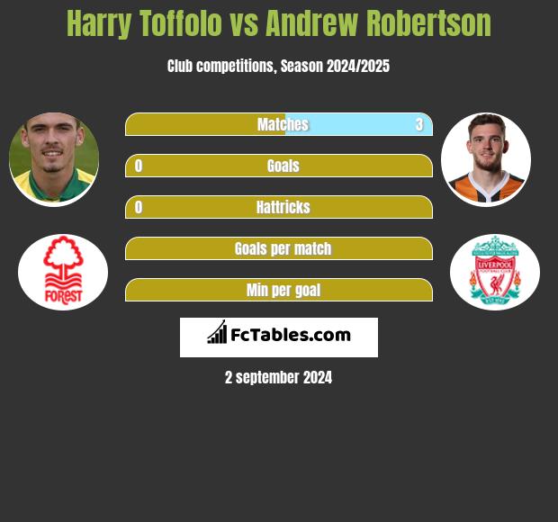 Harry Toffolo vs Andrew Robertson h2h player stats