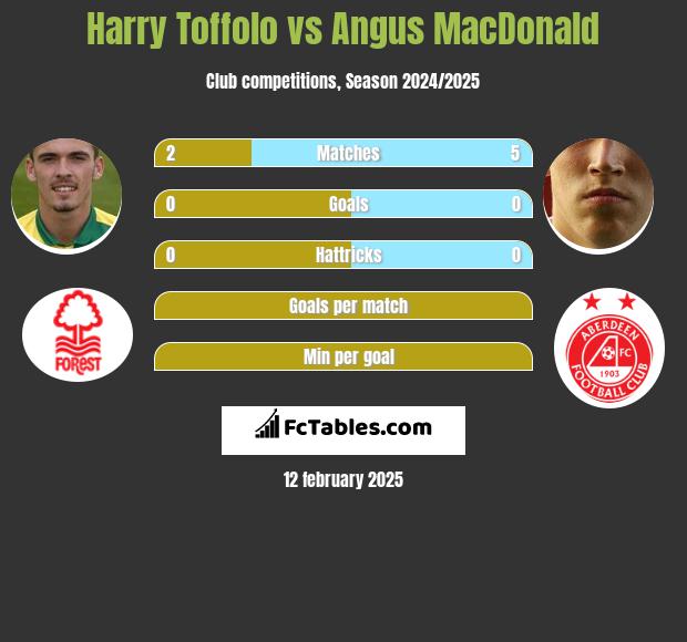 Harry Toffolo vs Angus MacDonald h2h player stats