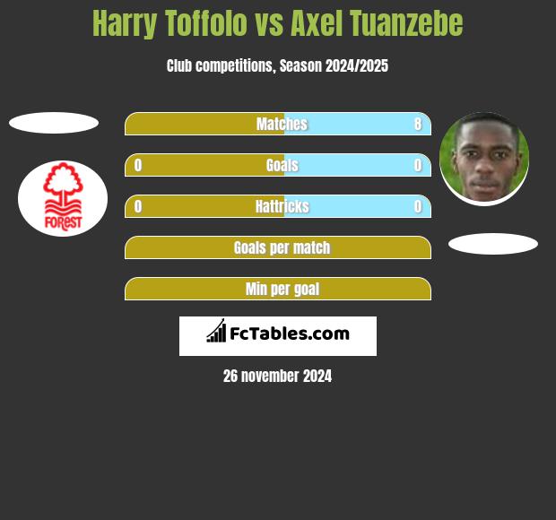 Harry Toffolo vs Axel Tuanzebe h2h player stats