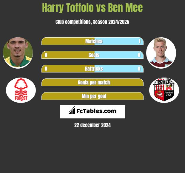 Harry Toffolo vs Ben Mee h2h player stats