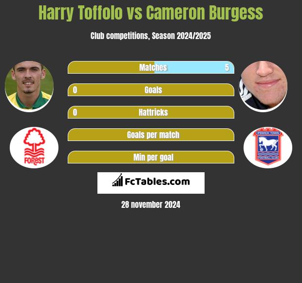 Harry Toffolo vs Cameron Burgess h2h player stats