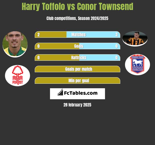 Harry Toffolo vs Conor Townsend h2h player stats