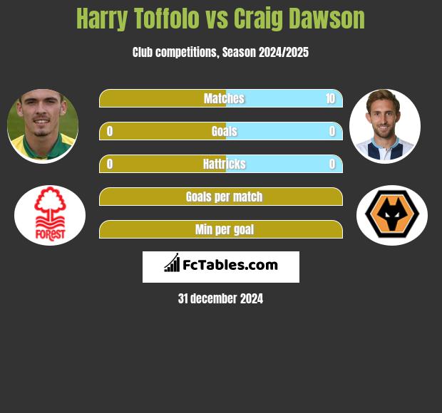 Harry Toffolo vs Craig Dawson h2h player stats