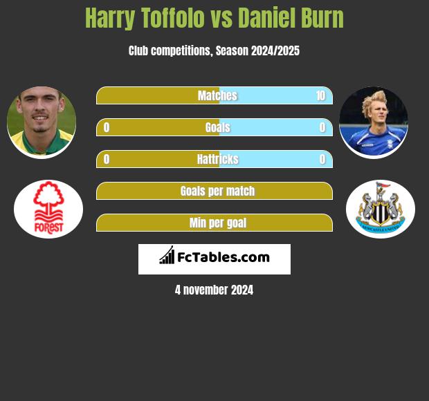 Harry Toffolo vs Daniel Burn h2h player stats