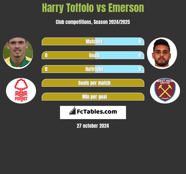 Harry Toffolo vs Emerson h2h player stats