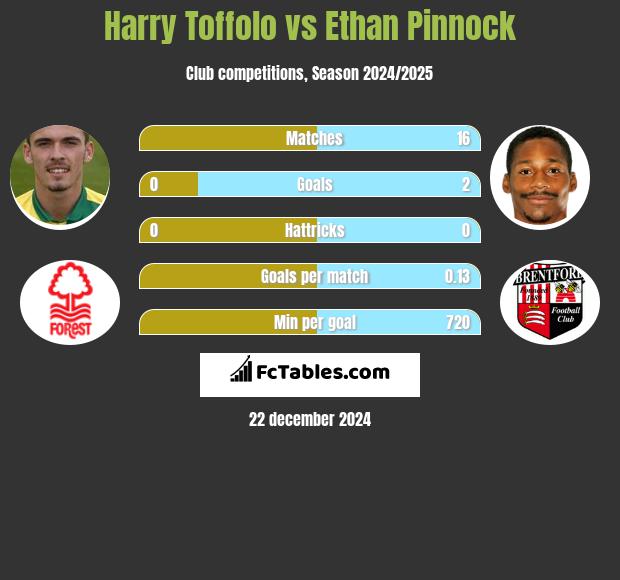 Harry Toffolo vs Ethan Pinnock h2h player stats