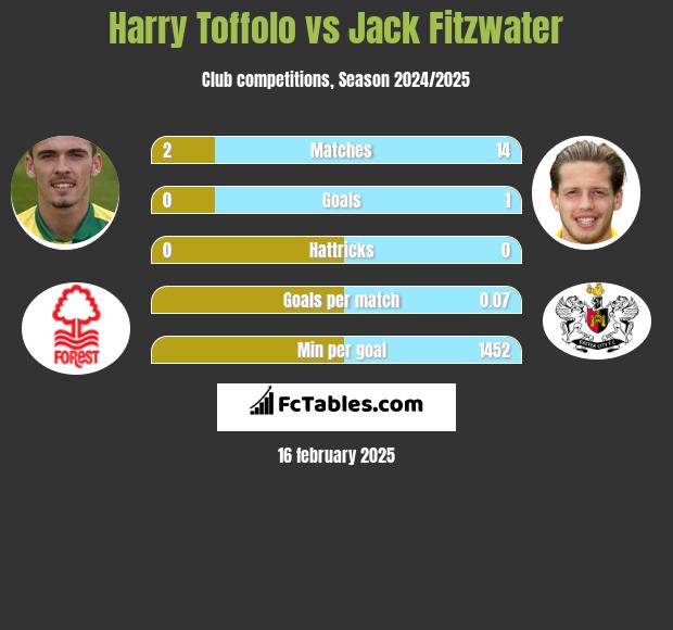 Harry Toffolo vs Jack Fitzwater h2h player stats