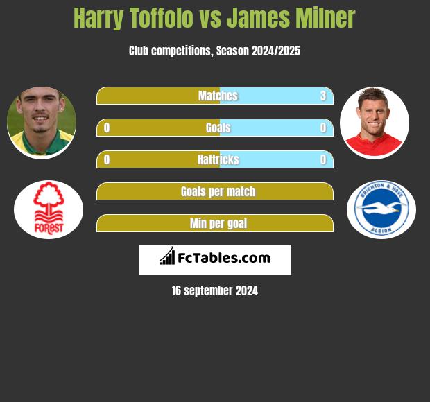 Harry Toffolo vs James Milner h2h player stats