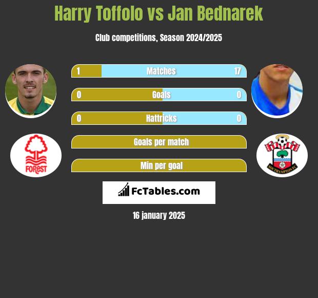 Harry Toffolo vs Jan Bednarek h2h player stats