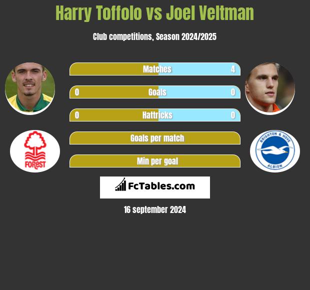 Harry Toffolo vs Joel Veltman h2h player stats