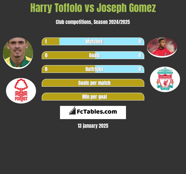 Harry Toffolo vs Joseph Gomez h2h player stats