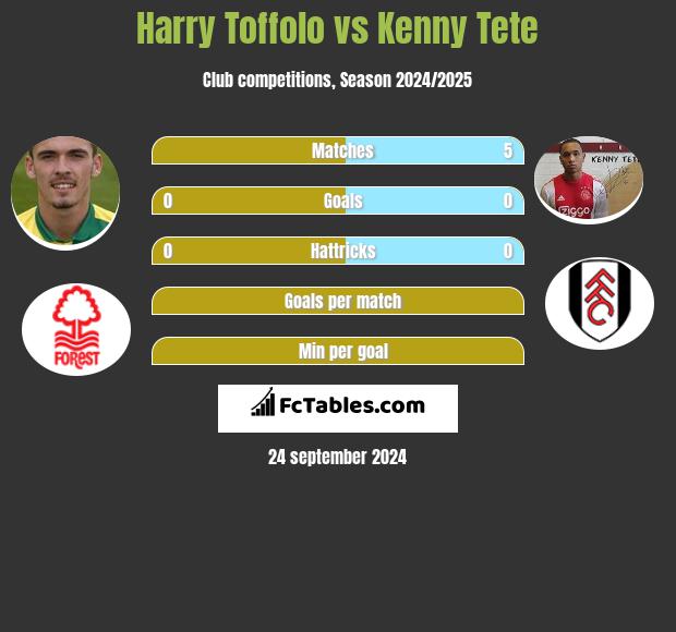 Harry Toffolo vs Kenny Tete h2h player stats