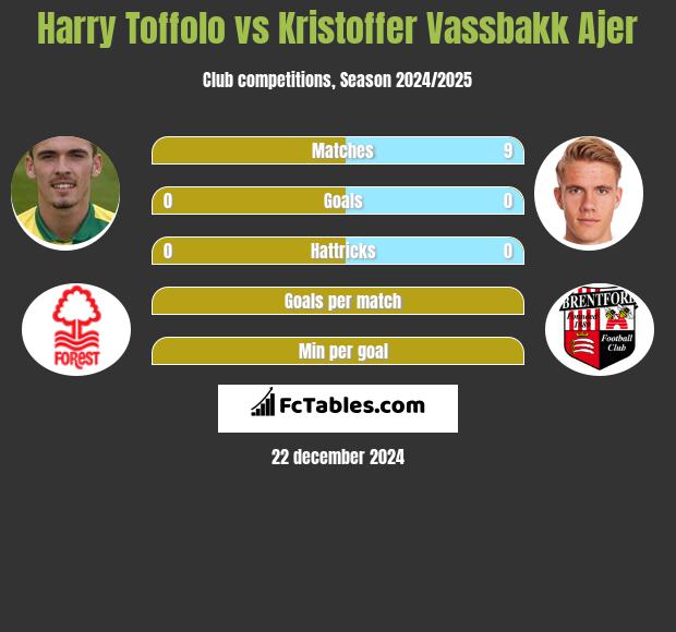 Harry Toffolo vs Kristoffer Vassbakk Ajer h2h player stats