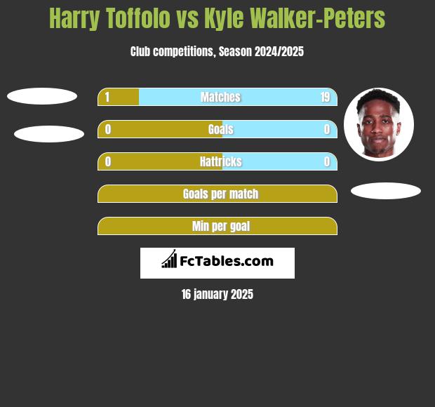 Harry Toffolo vs Kyle Walker-Peters h2h player stats