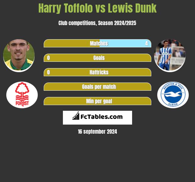 Harry Toffolo vs Lewis Dunk h2h player stats